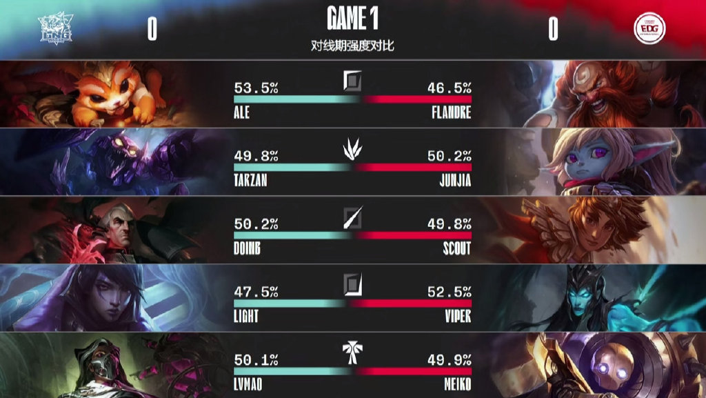 Doinb连续五场比赛得分超过逆转,美国队挑战极限!的简单介绍 Doinb连续五场比赛得分超过逆转,美国队挑战极限!的简单介绍